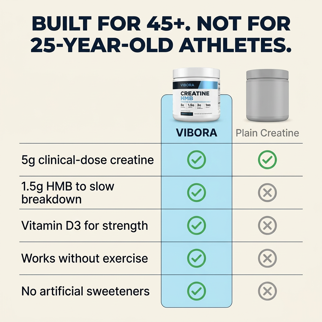 Vibora vs plain creatine comparison chart — built for 45+